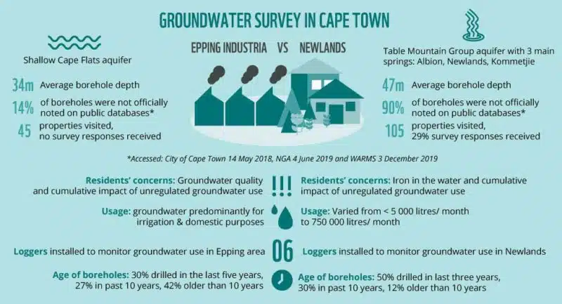 WWF-groundwater-survey-infographic_Oct20